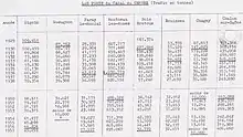 Statistiques du trafic des ports du canal du Centre