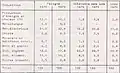 Répartition des industries par branches en Pologne vers 1975