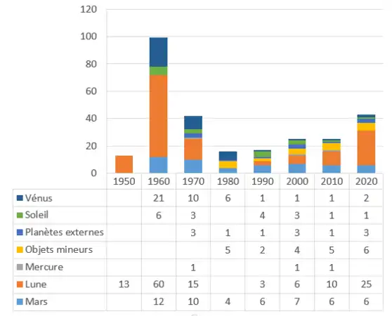 Nombre de sondes spatiales lancées par destination et par décennie (2020 prévisionnel). Planètes externes = Jupiter, Saturne, Neptune, Uranus, Titan. Objets mineurs = astéroïdes, comètes, planètes naines (Cérès, Pluton).