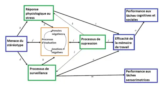 schémas montrant diverses interactions, sous forme de 8 rectangles, avec des flèches les reliant