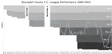  A chart of Stockport County's previous final league positional which also shows the English Football League structure over the years.