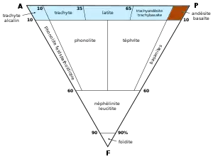 Classification de Streckeisen pour l'andésite