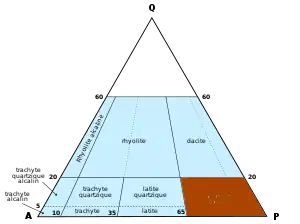 Classification de Streckeisen pour l'andésite