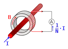 Un tore entoure une barre (le primaire), une bobine (le secondaire) entoure ce tore. Le secondaire est relié à un ampèremètre.
