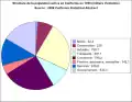 Structure de la population active en 1950.