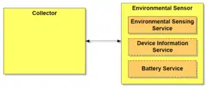 Structure du profil ESP