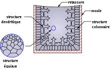 Morphologie cristalline de solidification typique d'un lingot