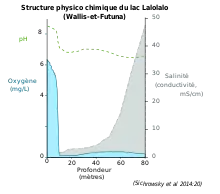 schéma montrant une petite zone bleue en bas à droite (= l'oxygène est présent uniquement en surface), une surface grise de plus en plus grande vers la droite (= la salinité augmente avec la profondeur) et une ligne pointillée verte montrant le pH, entre 8 et 6.