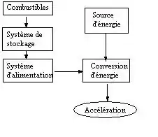 Structure d'un système propulsif spatial.