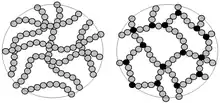 Chaînes linéaires (cas des polymères thermoplastiques, représentation schématique de gauche) et réseau de molécules (cas des polymères thermodurcissables, à droite). Les nœuds (tri- et tétravalents) de réticulation sont  représentés en noir.