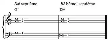 Les notes « sensibles » (tierce et septième), bien qu'inversées, sont les mêmes.