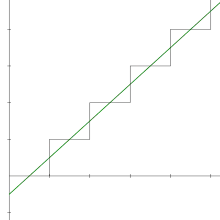 Représentation de la courbe lissée dans un repère. L'ordonnée à l'origine de la droite est −1/2.