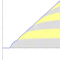 Une représentation de la série 1 + 1 + 1 + 1 + ⋯ après lissage.