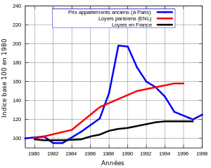 Figure A  Évolution des prix par rapport à l'évolution de l'indice des loyers parisiens et français durant les années 1990.mw-parser-output .legende-bloc-centre{display:table;margin:0 auto;text-align:left}.mw-parser-output .legende-bloc ul li{font-size:90%}.mw-parser-output .legende-bloc-vertical ul li{list-style:none;margin:1px 0 0 -1.5em}.mw-parser-output .legende-bloc-vertical ul li li{list-style:none;margin:1px 0 0 -1.0em}Prix des appartements anciens (à Paris)Indice des loyers à ParisIndice des loyers en France
