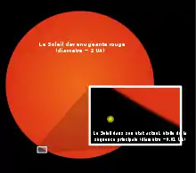 Comparaison de la taille actuelle du Soleil (environ 0,01 ua de diamètre) et de sa taille en phase de géante rouge (environ 2 ua).