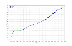 Tableau de la vitesse de calcul (Rmax) du top des superordinateurs ; échelle logarithmique sur 60 ans.
