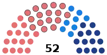 Répartition par listes + le président