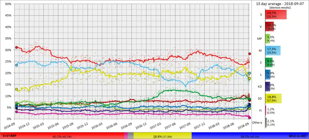 Moyenne lissées des sondages électoraux par parti de septembre 2014 aux élections