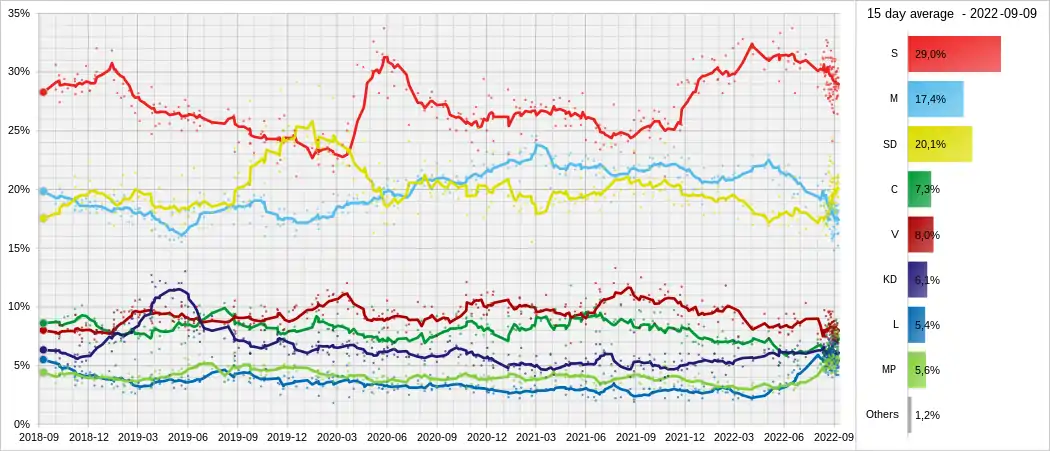 Moyenne lissées des sondages électoraux par parti de septembre 2018 aux élections