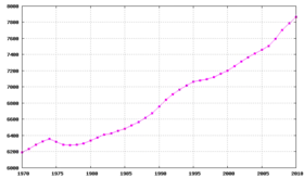 Évolution de la démographie entre 1970 et 2010 (chiffres de l'Office fédéral de la statistique, 2010 : Population en milliers d'habitants
