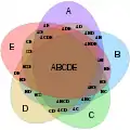 Diagramme de Venn à 5 ensembles utilisant des ellipses congruentes par Branko Grünbaum. Les légendes ont été simplifiées pour une meilleure lisibilité ; par exemple, A représente A ∩ Bc ∩ Cc ∩ Dc ∩ Ec, alors que BCE représente Ac ∩ B ∩ C ∩ Dc ∩ E.