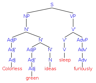 Approximate X-Bar representation of Colorless green ideas sleep furiously