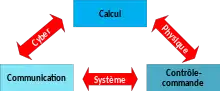 Les trois composantes d'un système cyberphysique, calcul, communication, contrôle-commande