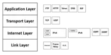 TCP-IP, l'un des premiers Standard d'Internet