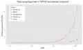 Totalisation de la puissance de calcul des 500 meilleurs supercalculateurs mondiaux de 1993 à 2008