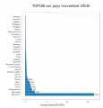 Puissance de calcul des 500 meilleurs supercalculateurs mondiaux en novembre 2009 par pays.