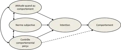 Diagramme de la TCP