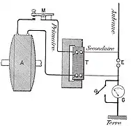 Station radiotélégraphique Émetteur à étincelles, alternateur et transformateur.