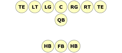 Formation de football américain avec une ligne de cinq joueurs représentée par des cercles dans lesquels sont inscrits les positions des joueurs de gauche à droite : LT, LG, C, RG et RT, renforcée de chaque côté par un rond avec TE représentant les tight ends. Derrière la ligne, un rond QB est représentée en dessous du schéma, avec une FB encore en dessous entourés par deux cercles RB à gauche et à droite.