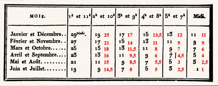 Table de comparaison des longueurs d'ombre (en rouge, valeurs "vraies").