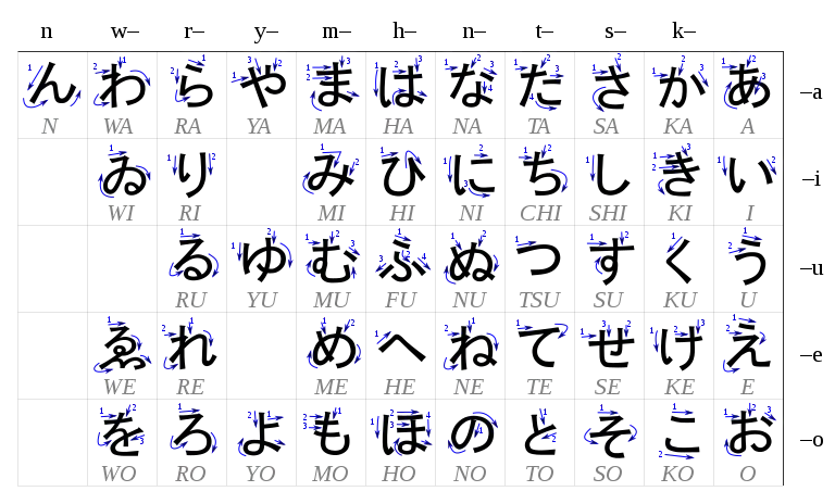 Tableau montrant le sens d'écriture des hiraganas.