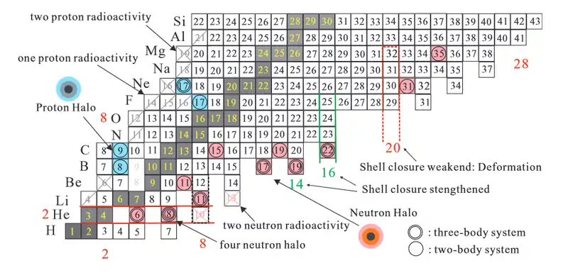 Emplacements des noyaux à halo dans un tableau.