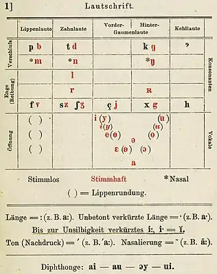 Tableau des symboles phonétiques dans Viëtor 1899.