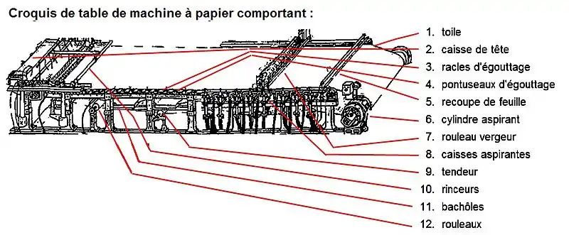 Table de machine à papier