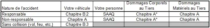 Tableau présentant les différentes couvertures offertes par le contrat d'assurance automobile au Québec.