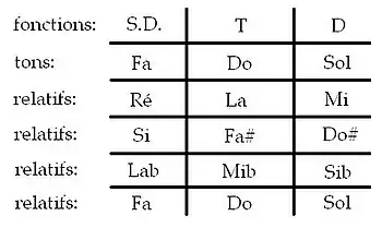 Tableau des relatifs chez Bartok