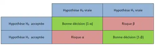 Tableau permettant de différencier les deux types de risques.