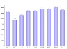 Diagramme en rectangles de la démographie de Tahuata depuis 1971.