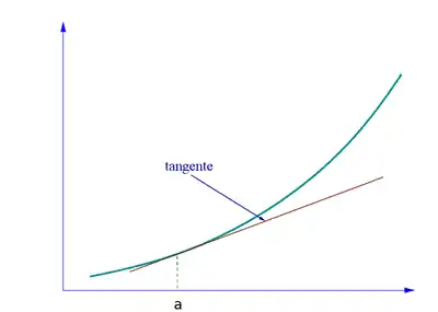 Tangente en un point d'une courbe