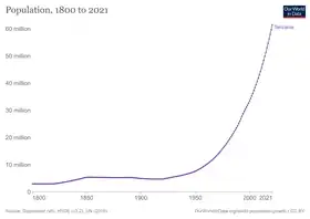 Évolution démographique de la Tanzanie