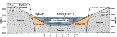 Schéma 3 : coupe géologique de la vallée de Taurus-Littrow reconstituée notamment à partir des éléments recueillis par Apollo 17 (source Étude USGS de 1981).