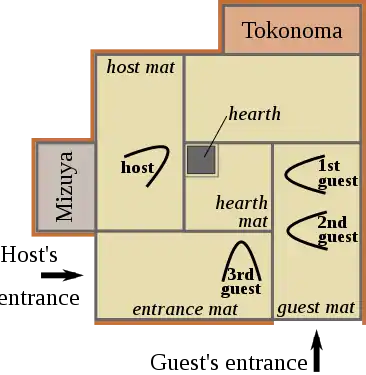 Une chashitsu traditionnelle. Le tokonoma est une alcôve surélevée. L’hôte se place entre la mizuya et le foyer (hearth en anglais) situé au centre, tandis que les invités sont installés en face de lui ou sur le côté. Chacun d’eux dispose d’une entrée distincte.