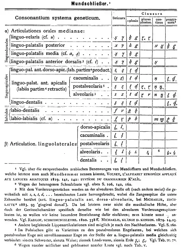 Consonnes dans Techmer 1884.