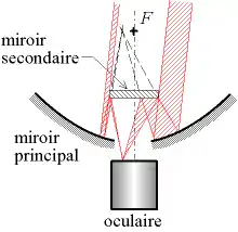 Schéma de principe du télescope de Cassegrain