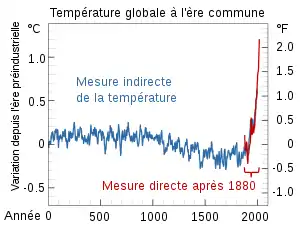 Graphique de la variation de température mondiale au cours des deux derniers millénaires. De manière générale, avant 1850 la tendance baisse, puis à partir de 1850 elle augmente en flèche.