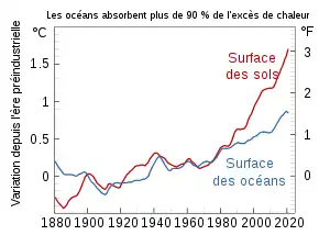 Graphique de la variation de la température des océans et des terres entre 1880 et 2020. Les deux augmentent de manière similaire jusqu'en 1980, où les terres commencent à se réchauffer plus vite.